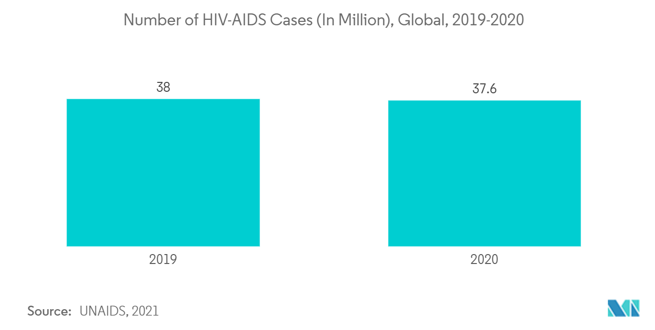 HIV/AIDS Diagnostics Market : Number of HIV-AIDS Cases (In Million), Global, 2019-2020