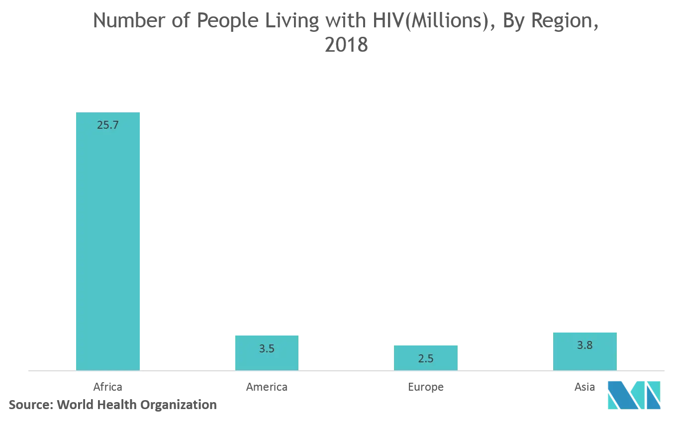hiv aids diagnostics market trends	