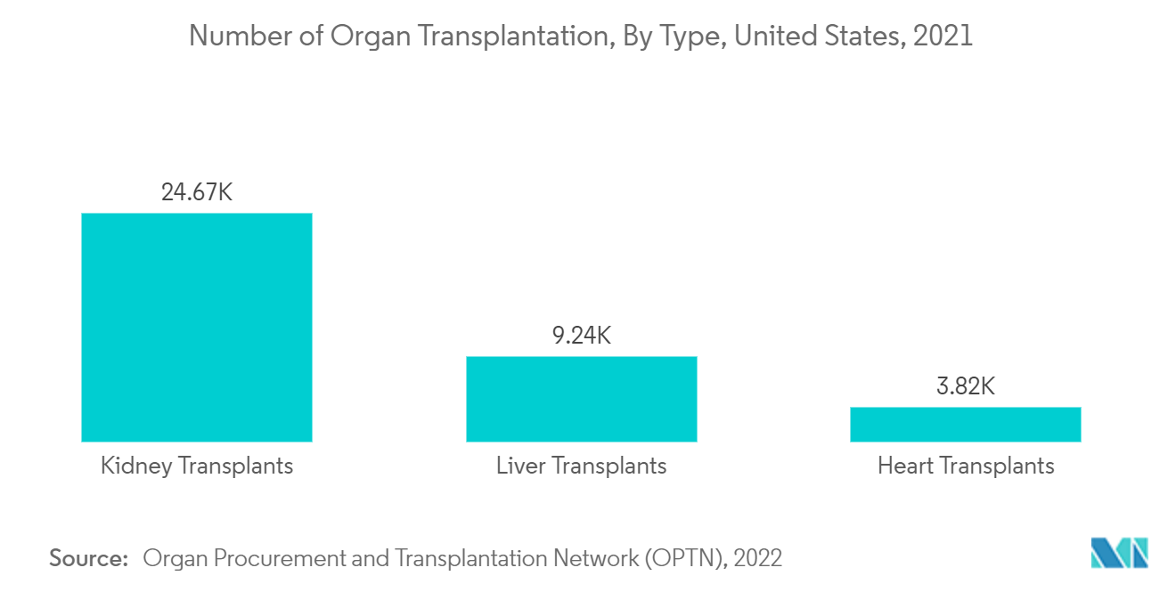 HLA Typing Market : Number of Organ Transplantation, By Type, United States, 2021