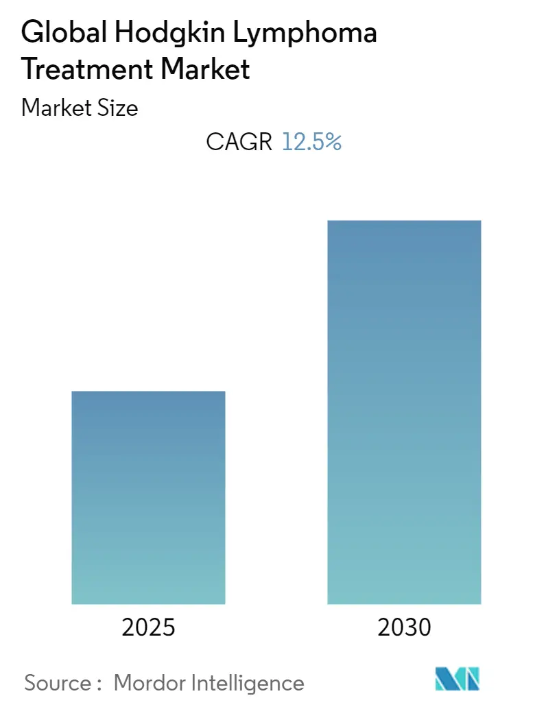 Global Hodgkin Lymphoma Treatment Market Size Hodgkin Lymphoma Treatment Market Summary