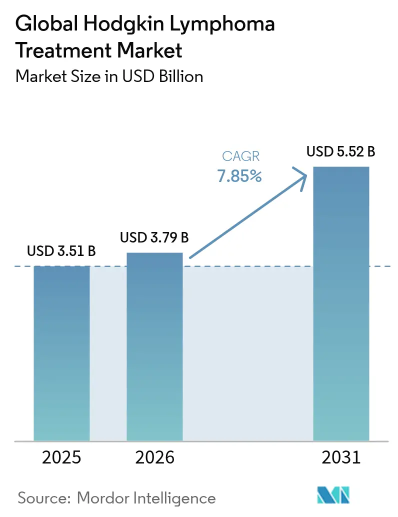 Global Hodgkin Lymphoma Treatment Market (2025 - 2030)