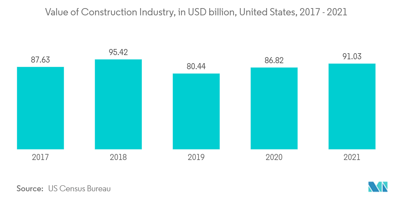 Value of Construction Industry, in USD billion, United States, 2017 - 2021