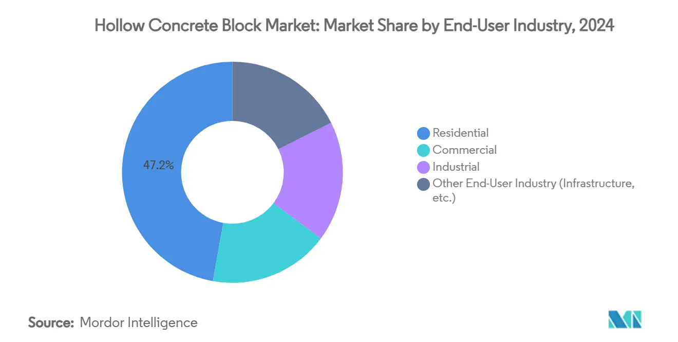 Hollow Concrete Block Market: Market Share by End-User Industry