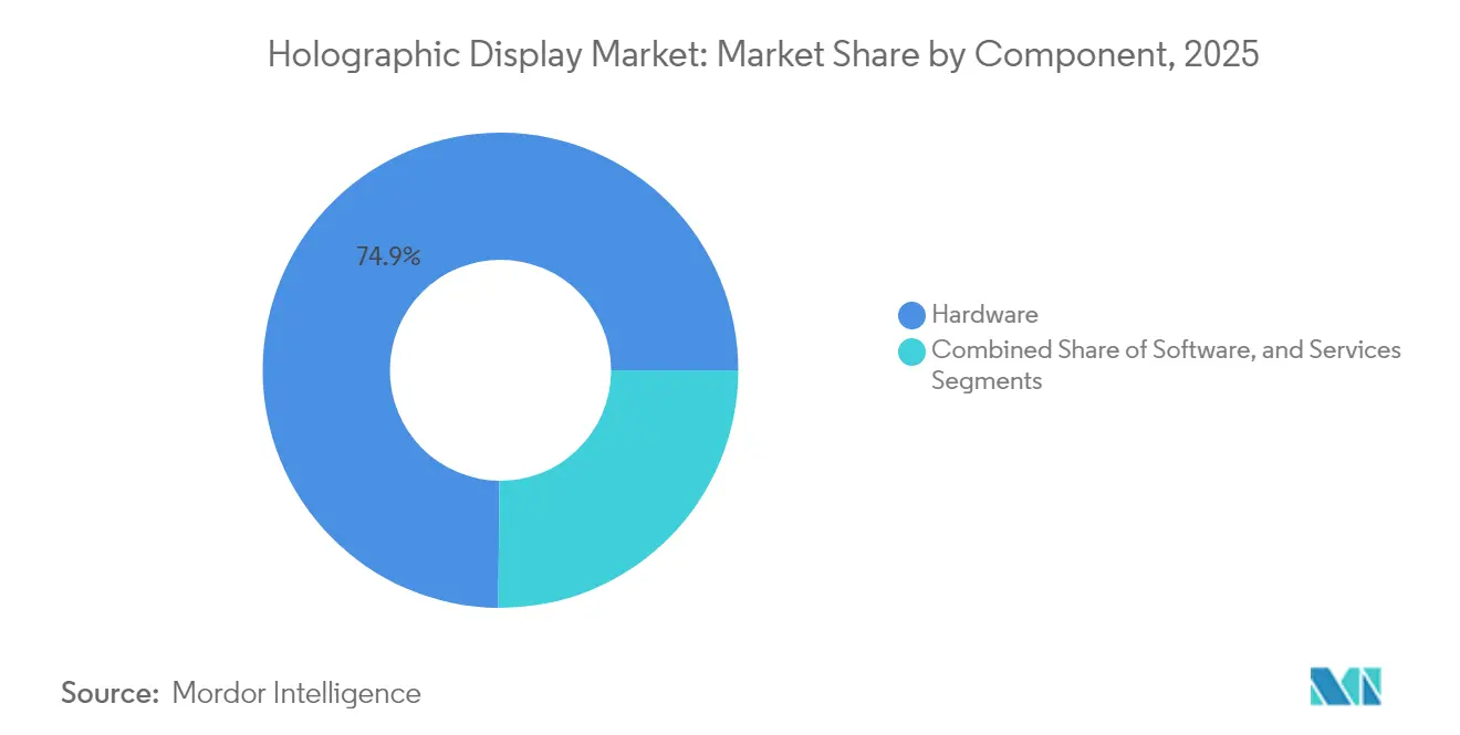 Holographic Display Market: Market Share by Component, 2025