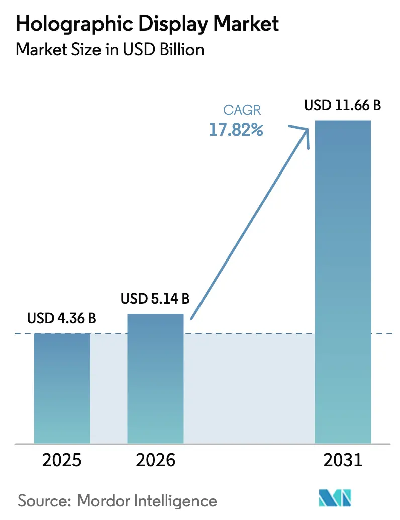 Holographic Display Market (2025 - 2030)