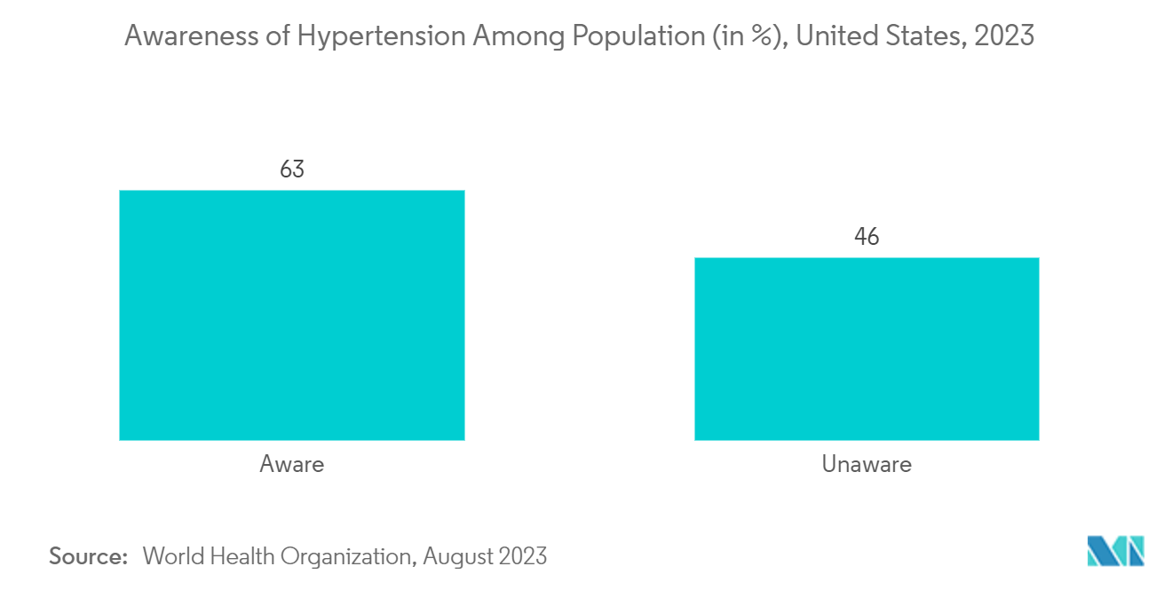 Holter Monitor Market: Awareness of Hypertension Among Population (in %), United States, 2023