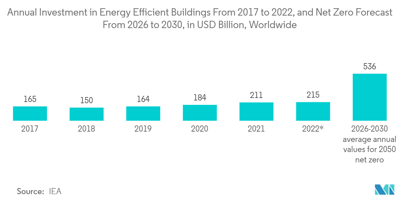 Annual Investment in Energy Efficient Buildings From 2017 to 2022, and Net Zero Forecast From 2026 to 2030, in USD Billion, Worldwide