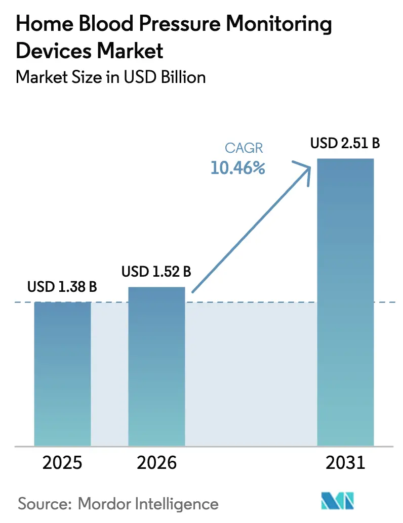 Home Blood Pressure Monitoring Devices Market (2025 - 2030)