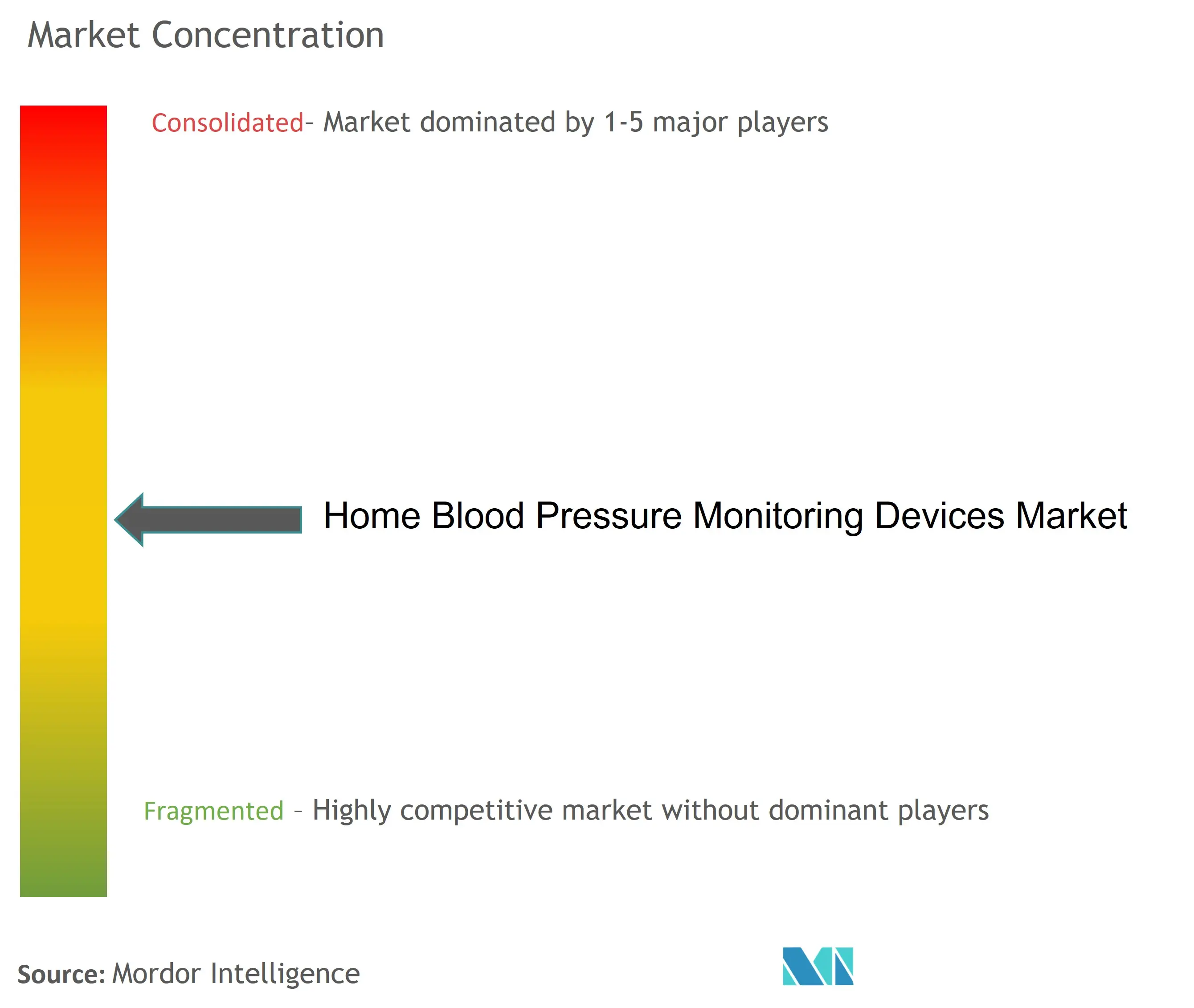 Home Blood Pressure Monitoring Devices Market Concentration