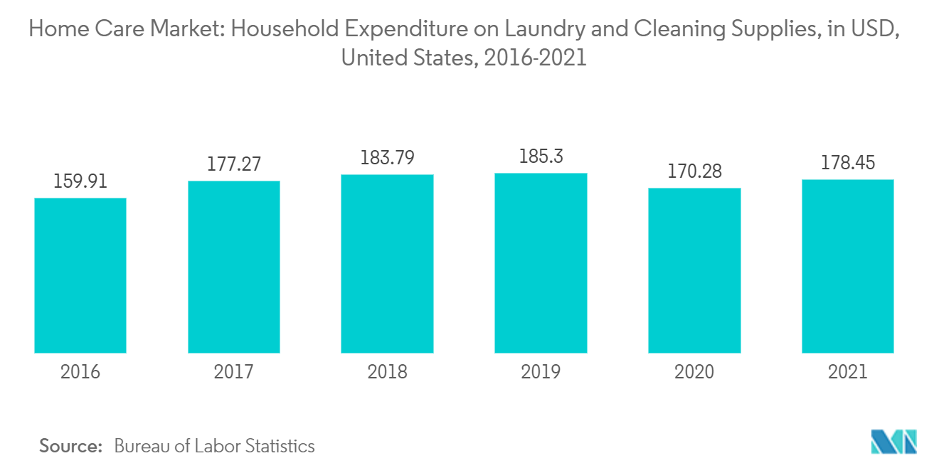 Mercado de cuidados domiciliares: despesas domésticas com materiais de lavanderia e limpeza, em dólares dos Estados Unidos, 2016-2021