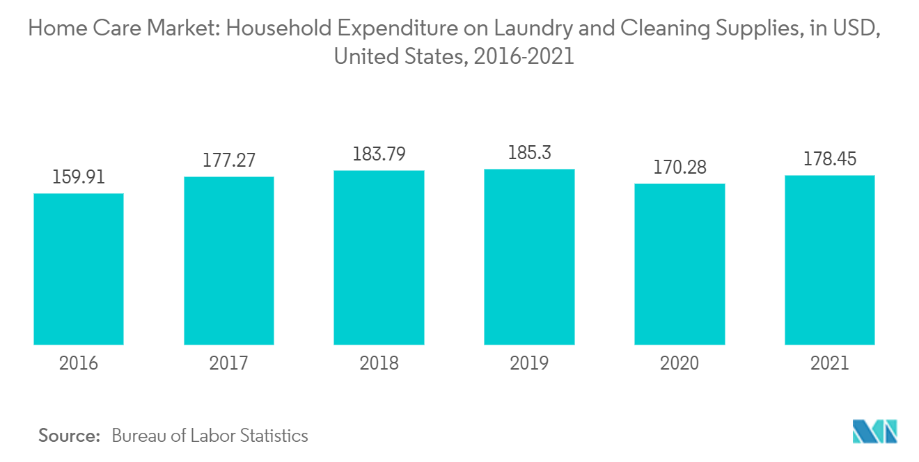 ホームケア市場洗濯・クリーニング用品の家庭支出（米国、2016-2021年