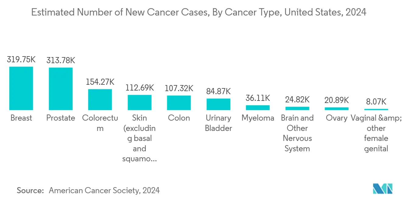 Estimated Number of New Cancer Cases, By Cancer Type, United States