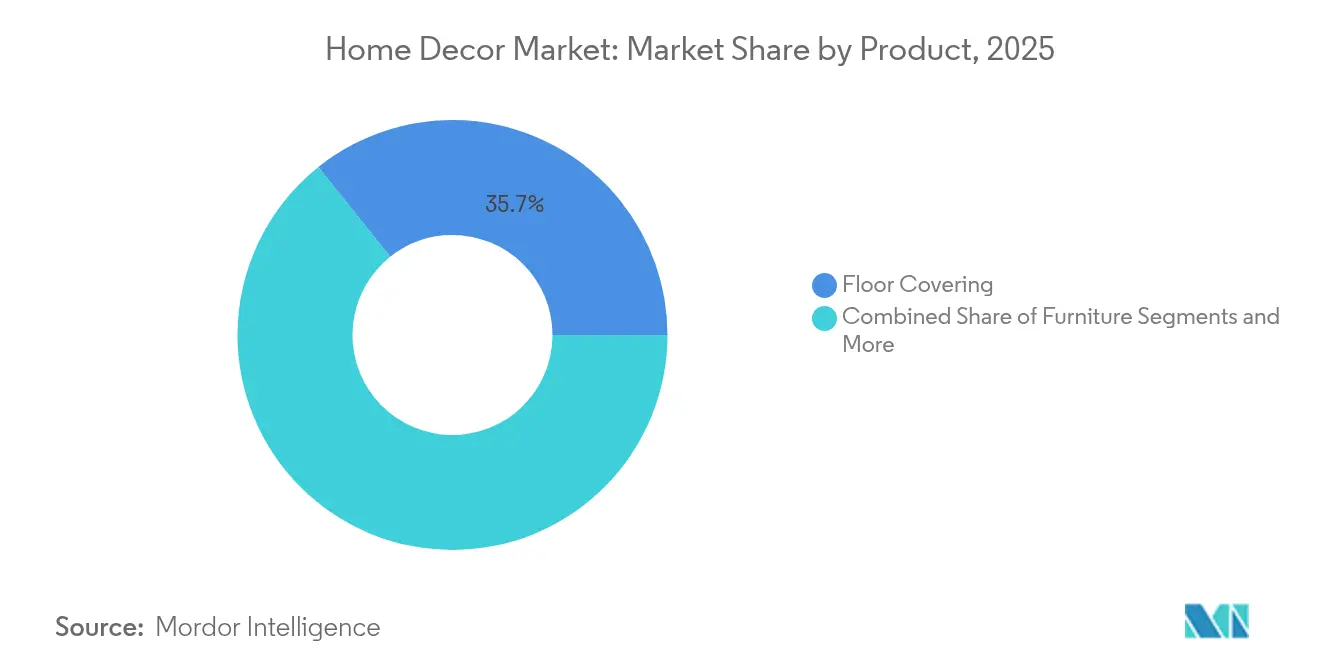 Home Decor Market Share by Product, 2025