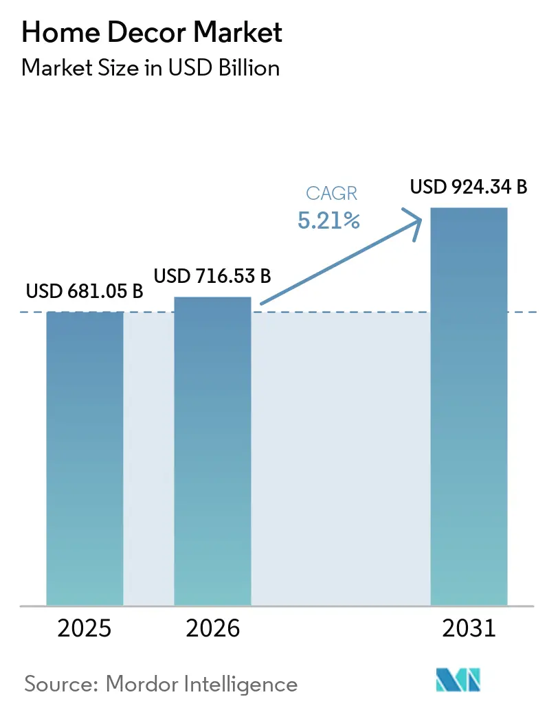 Home Decor Market Size