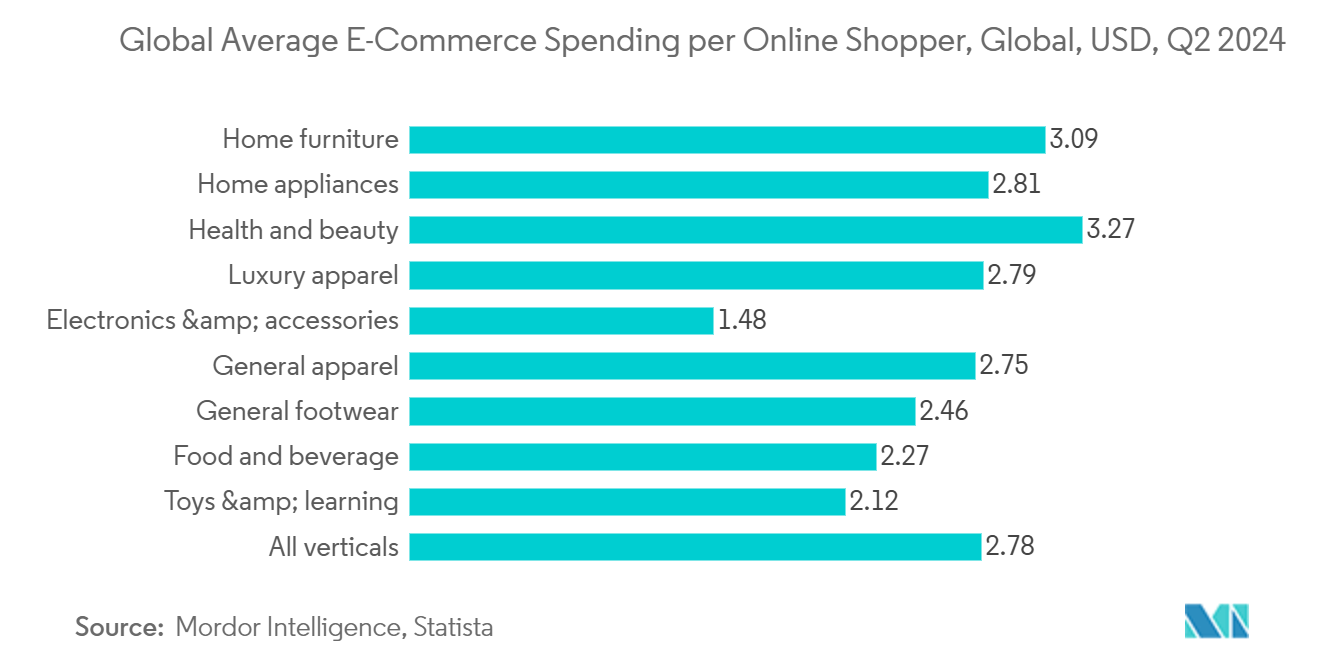 Home Decor Market: Global Average E-Commerce Spending per Online Shopper, Global, USD, Q2 2024