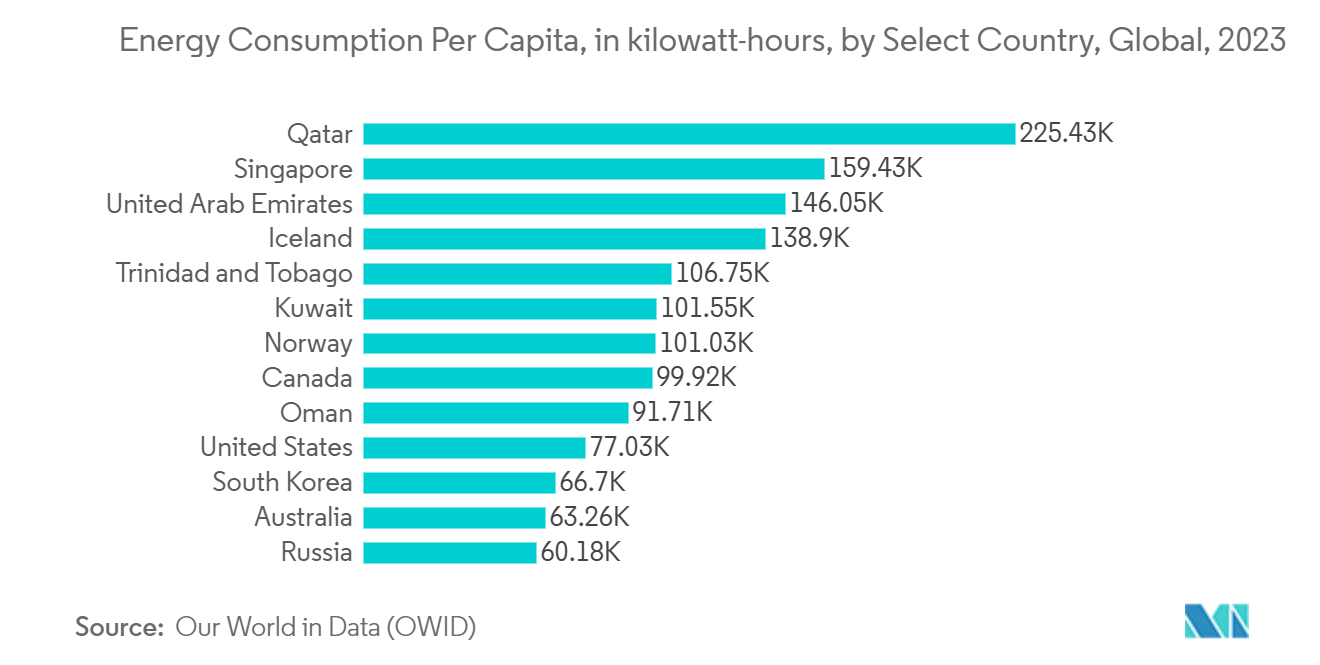 家庭用エネルギー管理市場：一人当たりのエネルギー消費量（キロワットアワー）：選択国別、世界