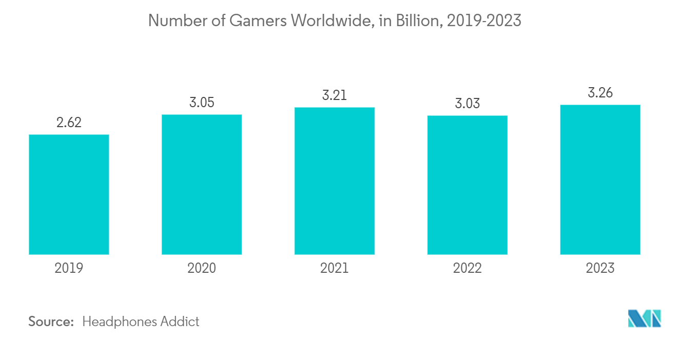 Home Entertainment Product Market: Number of Gamers Worldwide, in Billion, 2019-2023