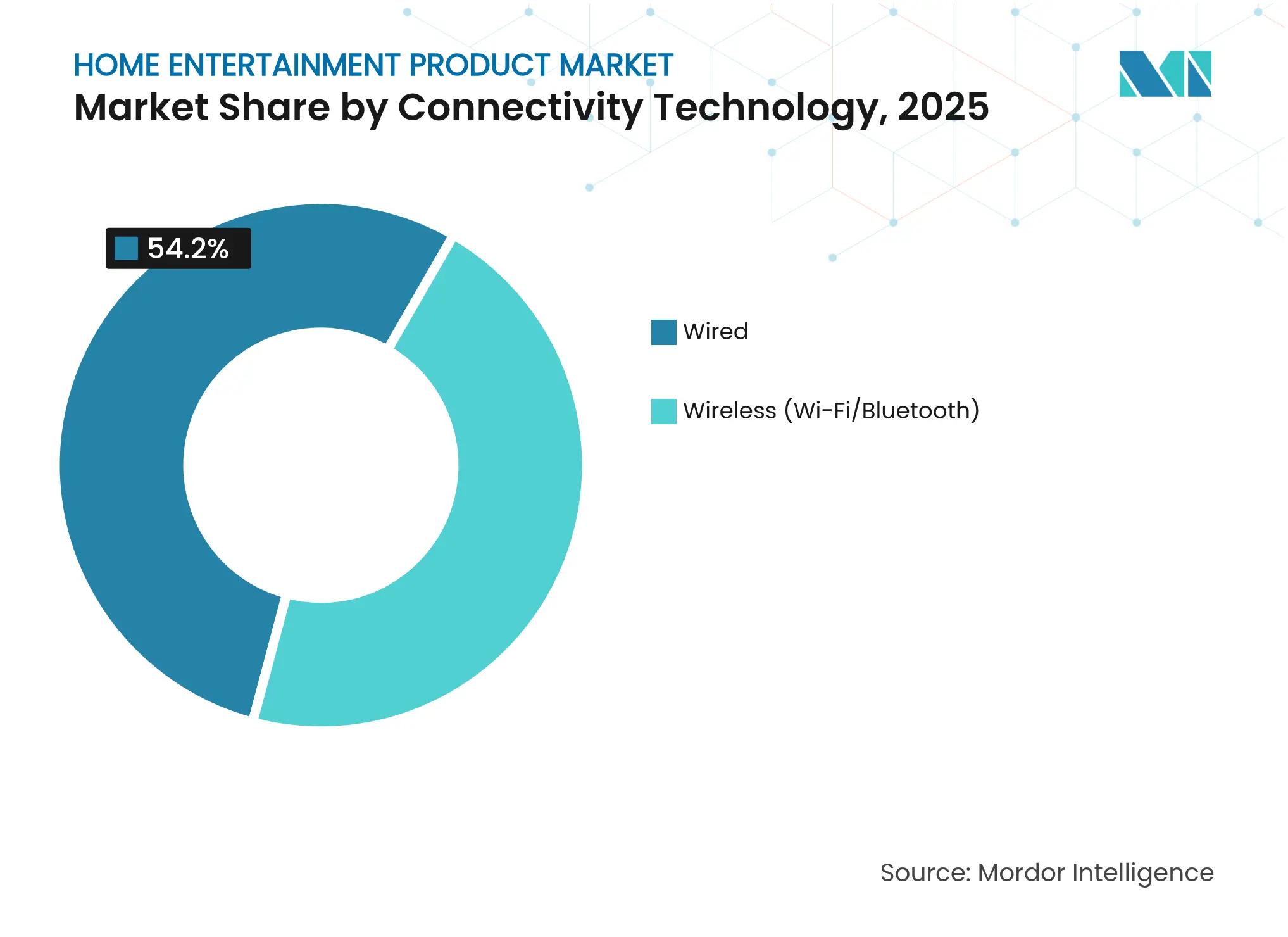 Home Entertainment Product Market: Market Share by Connectivity Technology, 2025