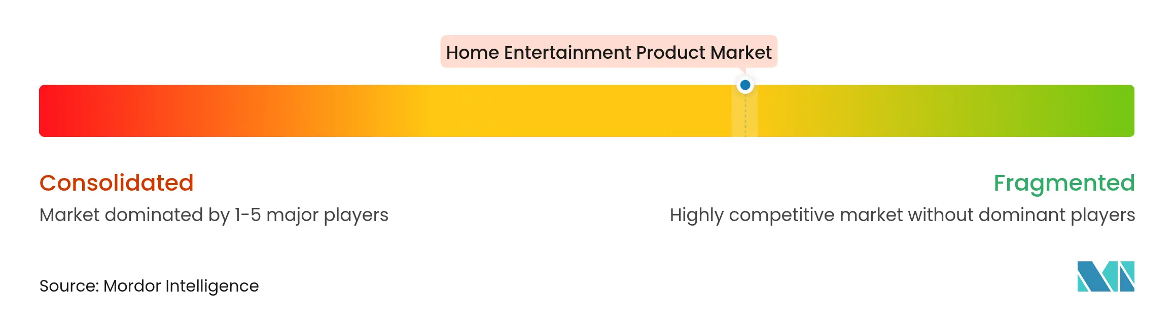 Home Entertainment Product Market Concentration