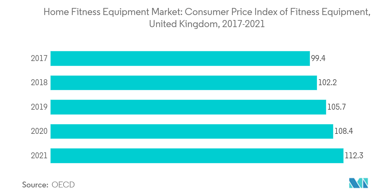 Home Fitness Equipment Market: Consumer Price Index of Fitness Equipment, United Kingdom, 2017-2021