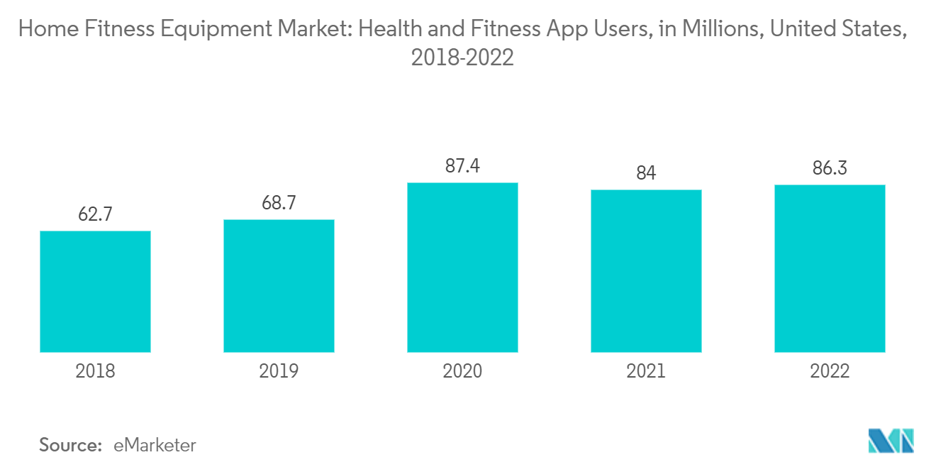 Home Fitness Equipment Market: Health and Fitness App Users, in Millions, United States, 2018-2022