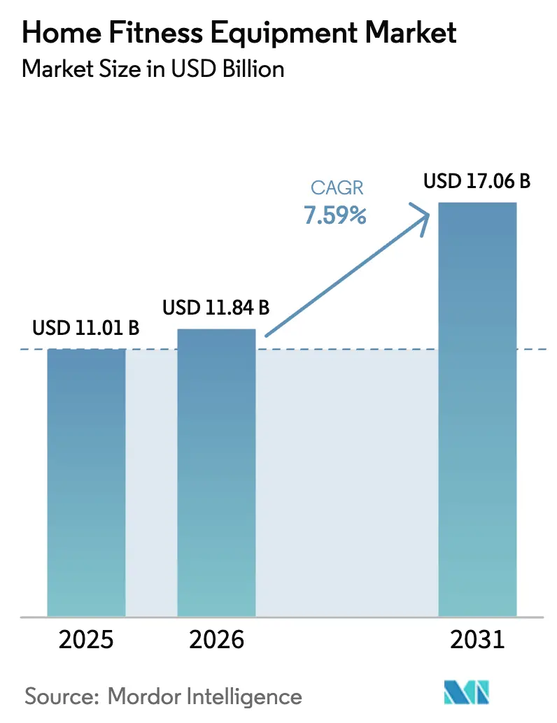 Home Fitness Equipment Market (2026 - 2031)