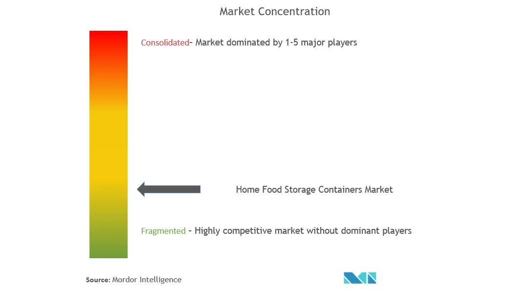 Home Food Storage Containers Market  Concentration