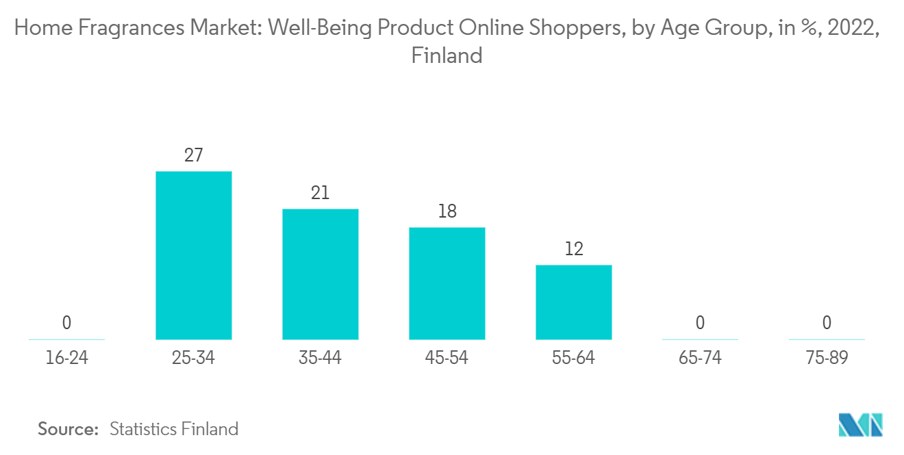 Markt für Raumdüfte Online-Käufer von Wohlfühlprodukten, nach Altersgruppe, in %, 2022, Finnland