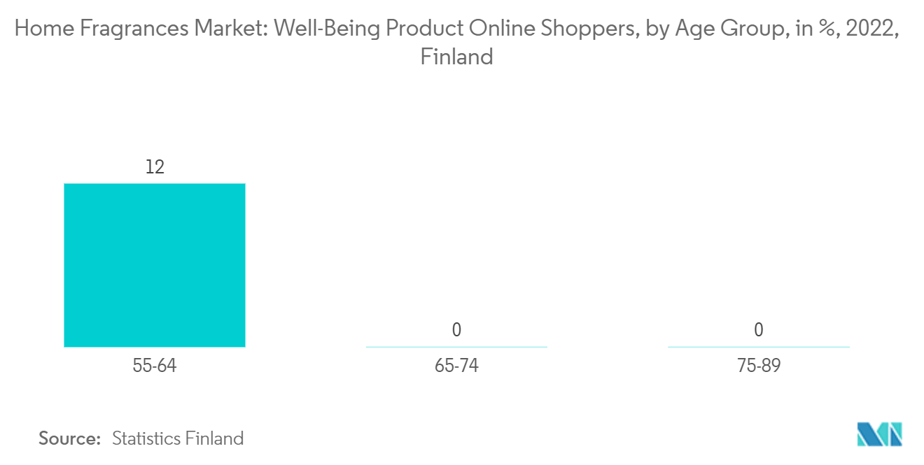 홈 향수 시장: 웰빙 제품 온라인 쇼핑객, 연령대별, %, 2022, 핀란드