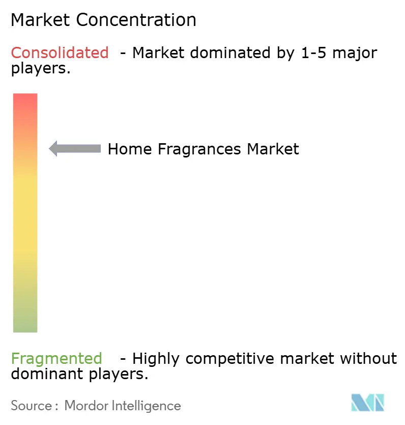 Home Fragrance Products Market