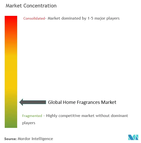 Home Fragrances Market Concentration