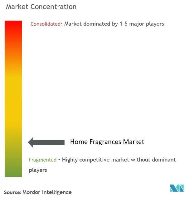 Home Fragrances Market Concentration