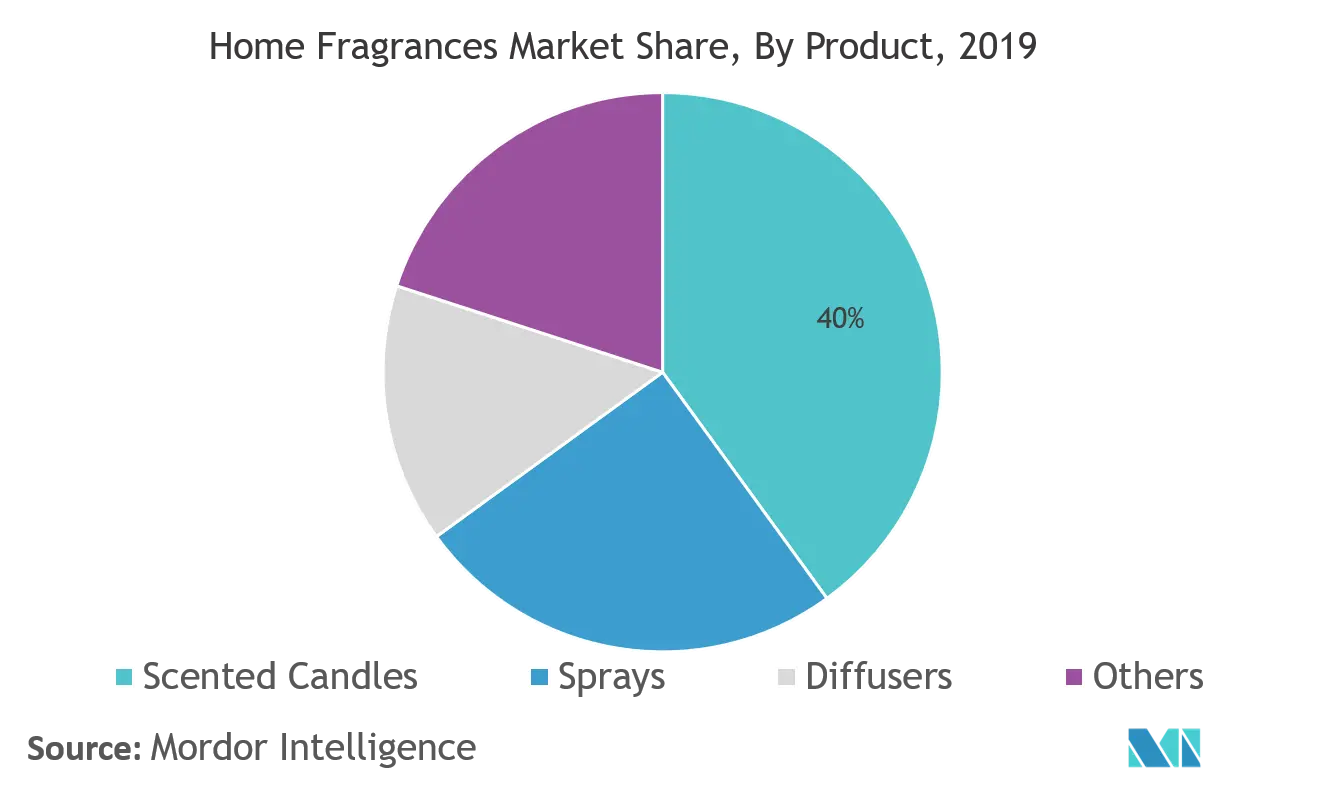 Home Fragrances Market Key Trends