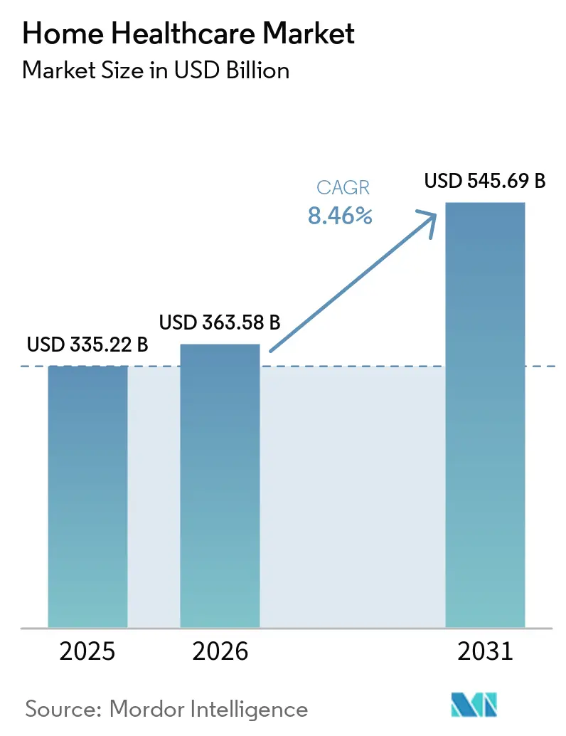 Home Healthcare Market Size
