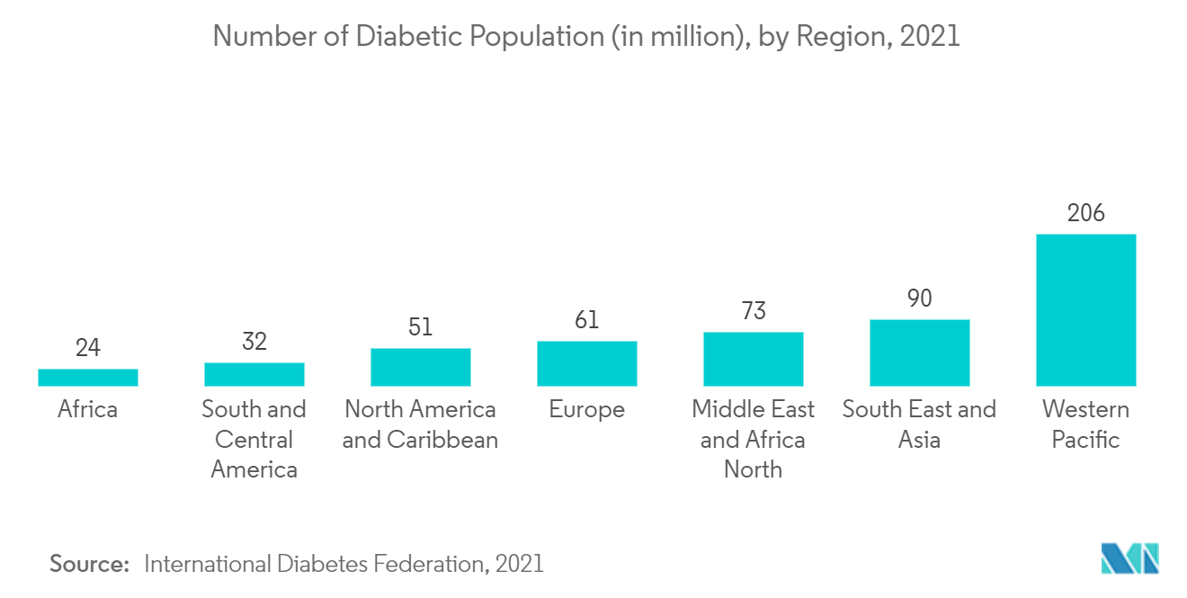 Рынок домашнего здравоохранения численность диабетического населения (в миллионах) по регионам, 2021 г.