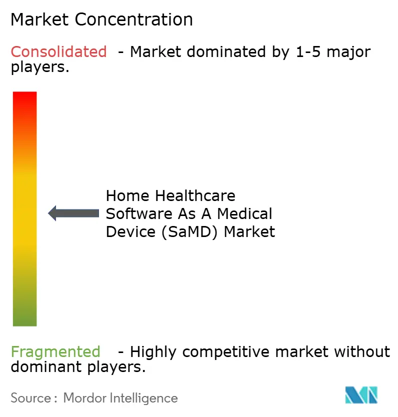 Marktkonzentration für Home Healthcare Software als Medizinprodukt (SaMD)