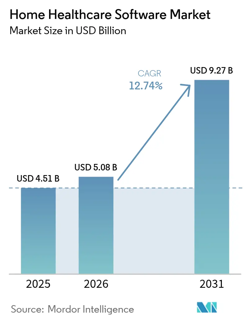Home Healthcare Software Market Summary