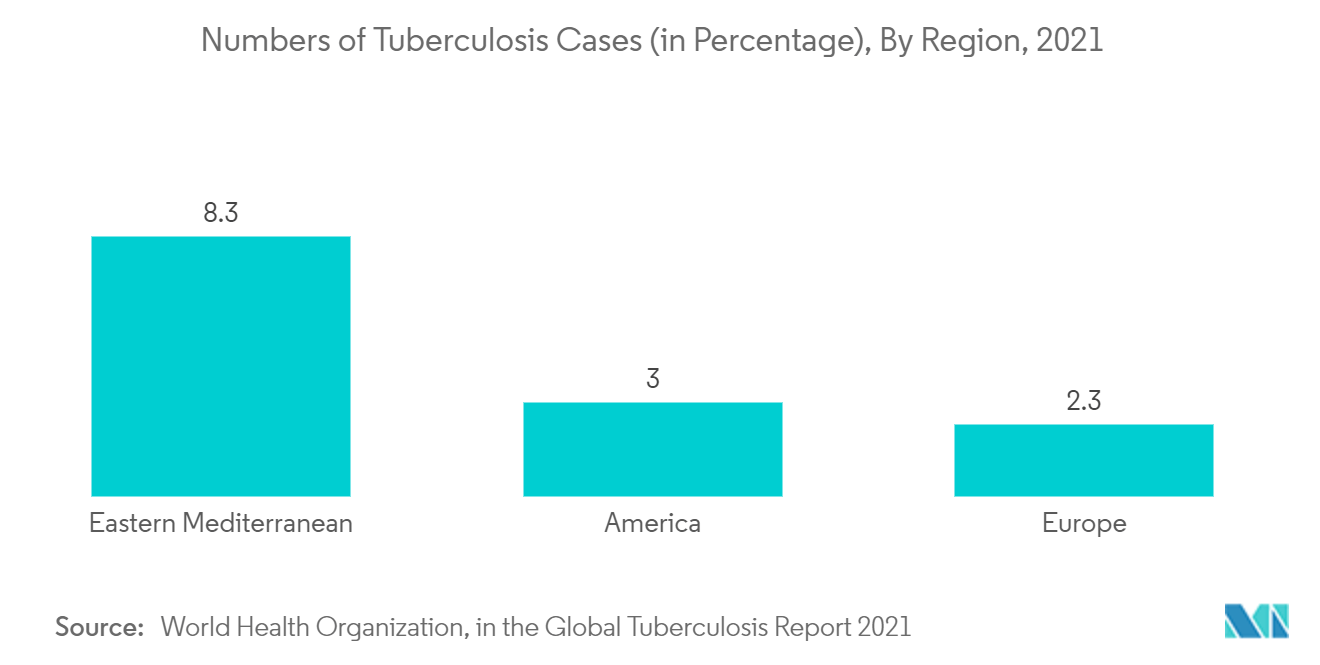 Markt für Heiminfusionstherapie Anzahl der Tuberkulosefälle (in Prozent), nach Regionen, 2021