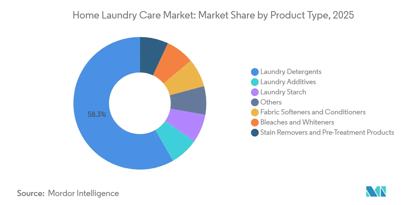 Home Laundry Care Market Share by Product Type, 2025