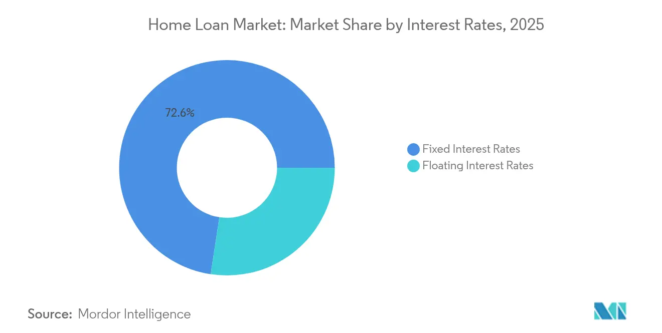 Home Loan Market Share by Interest Rates, 2025