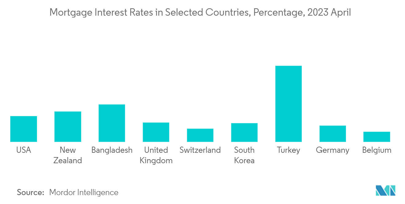 Home Loan Market: Mortgage Interest Rates in Selected Countries, Percentage, 2023 April
