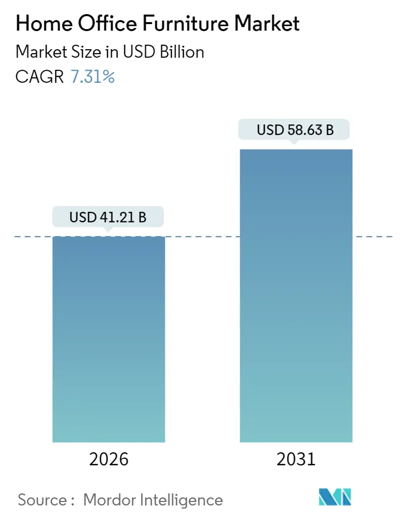 Home Office Furniture Market (2025 - 2030)