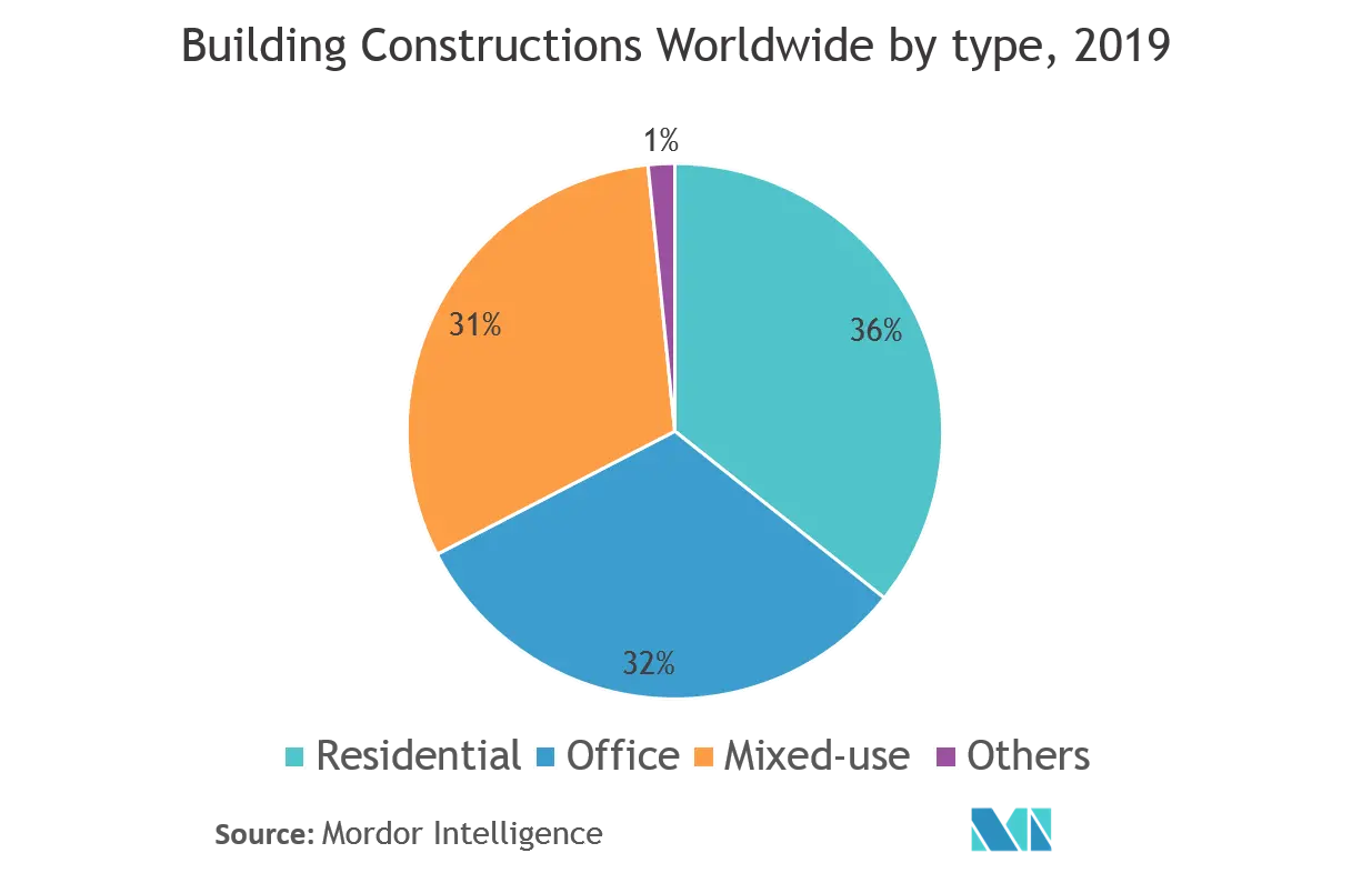 Home Office Furniture Market : Building Constructions Worldwide by type, 2019