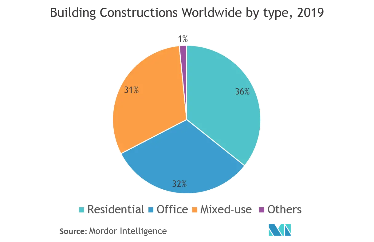 Marché du mobilier de bureau à domicile  constructions de bâtiments dans le monde par type, 2019