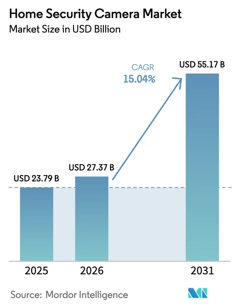 Home Security Camera Market Size