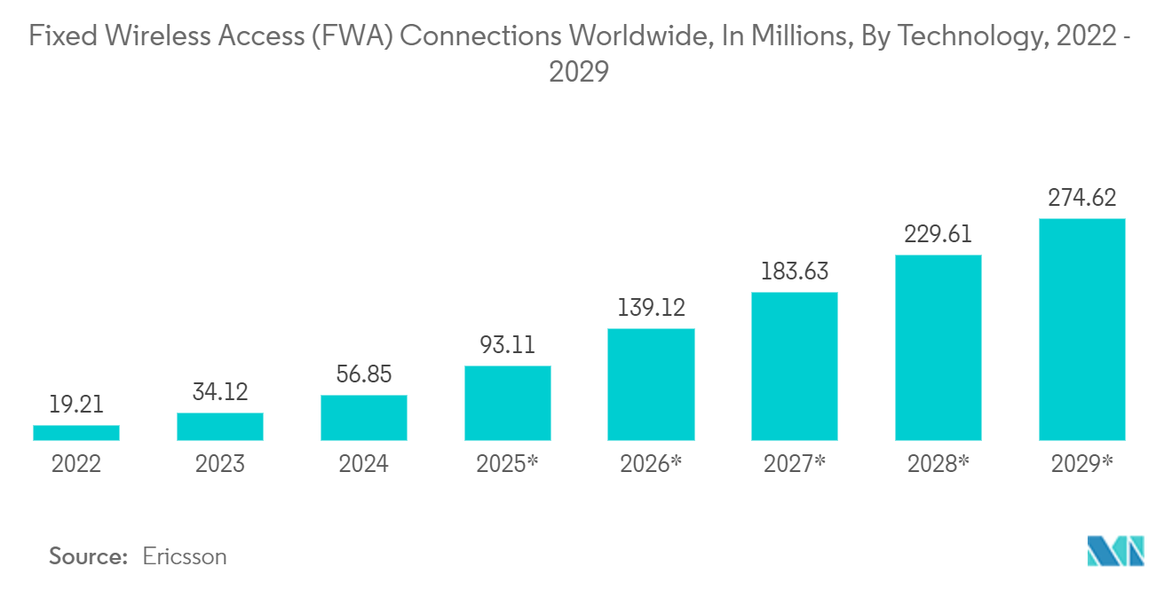 Home Security Camera Market: Fixed Wireless Access (FWA) Connections Worldwide, In Millions, By Technology