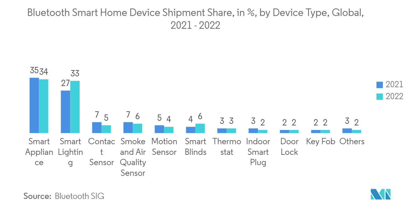 سوق أنظمة أمان المنزل - حصة شحن الأجهزة المنزلية الذكية التي تعمل بتقنية Bluetooth، بالنسبة المئوية، حسب نوع الجهاز، عالميًا، 2021-2022