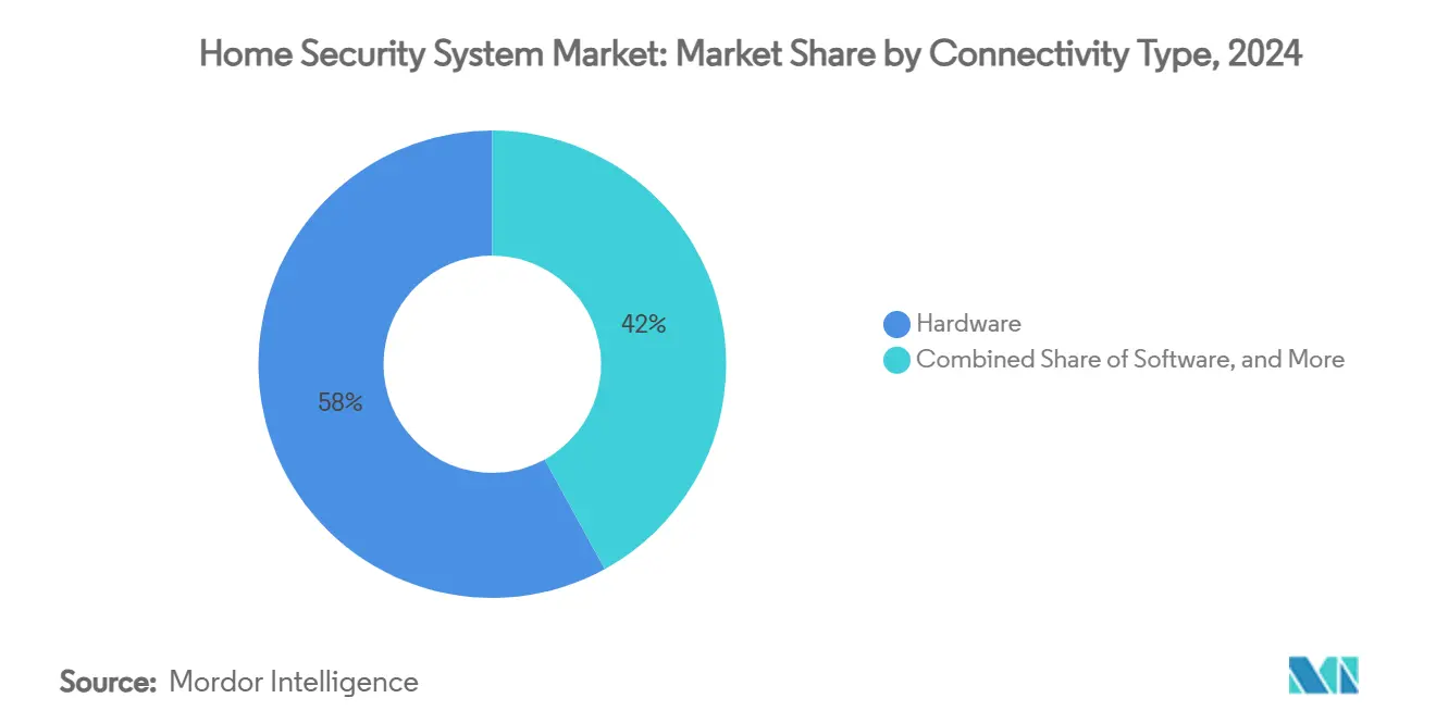 Home Security System Market: Market Share by Connectivity Type