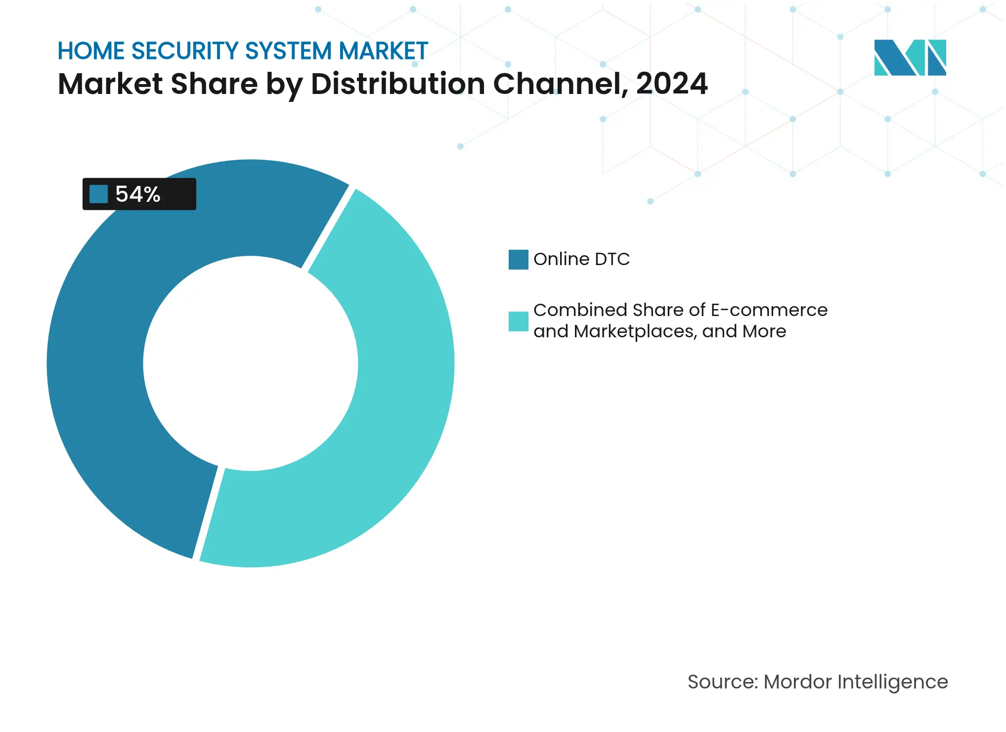 홈 보안 시스템 시장: 유통 채널별 시장 점유율