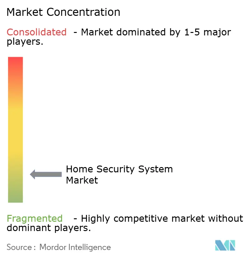 Home Security System Market Concentration